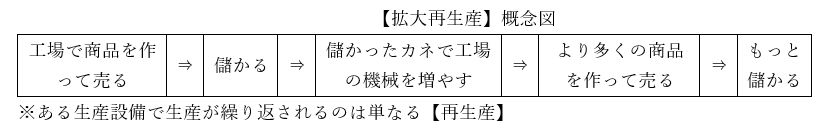 拡大再生産概念図