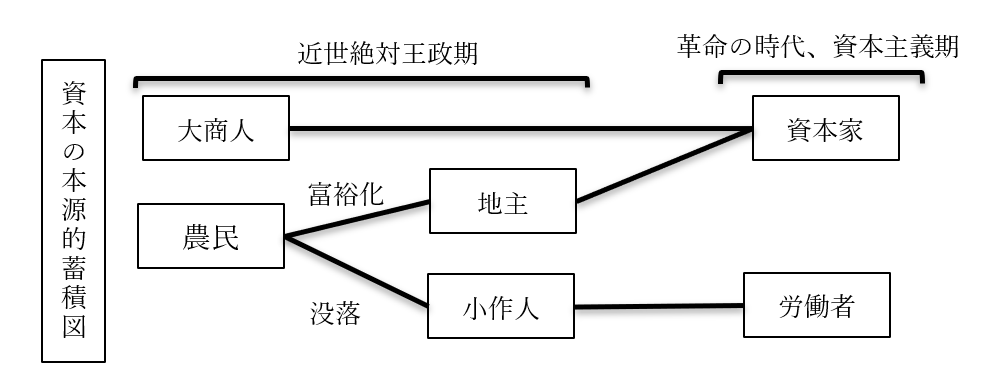 資源の本源的蓄積図