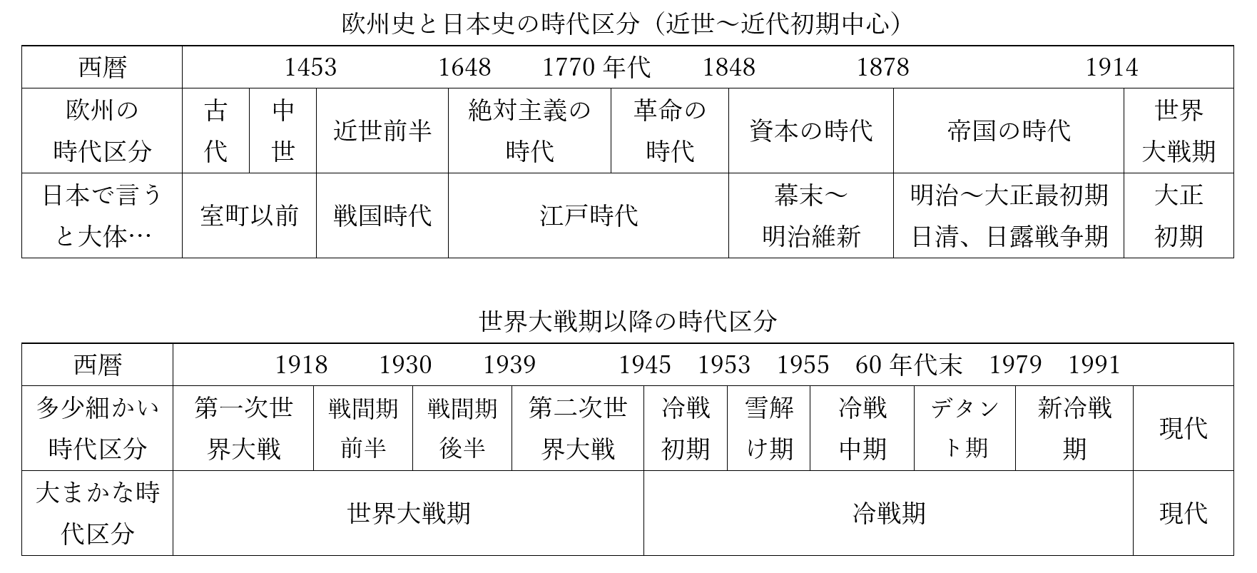 時代区分