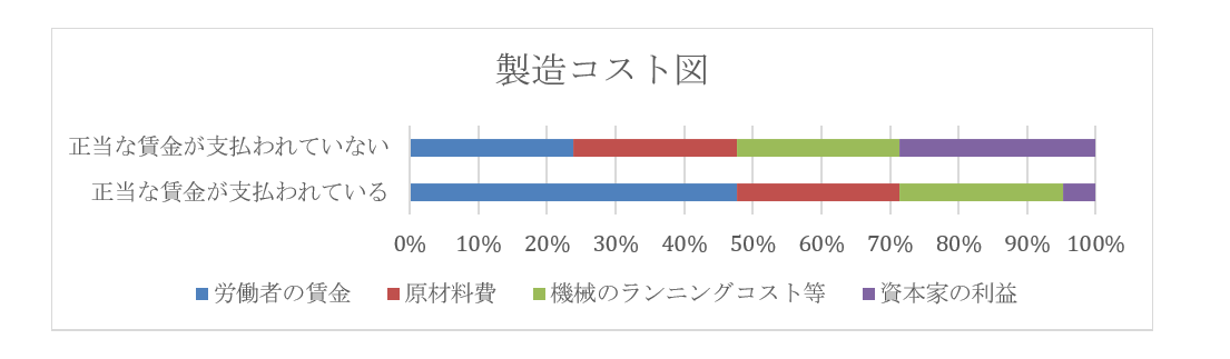 製造コスト図