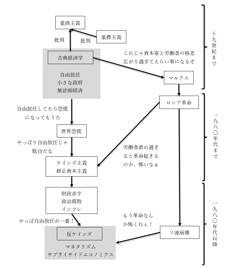 資本主義と社会主義のまとめ