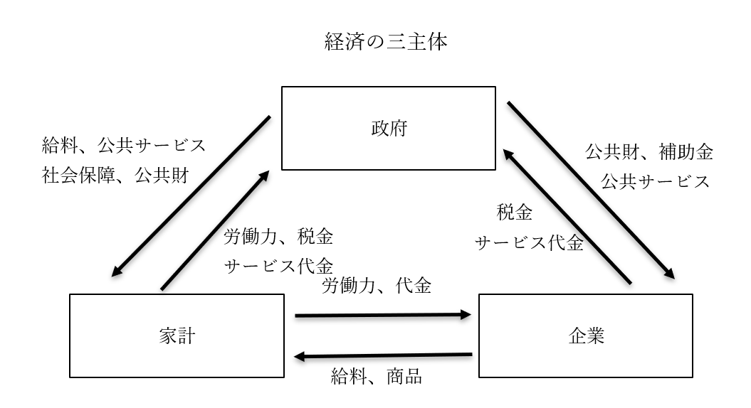 経済の三主体