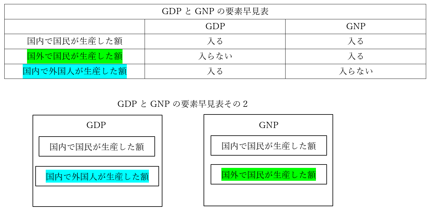 GDPGNP表