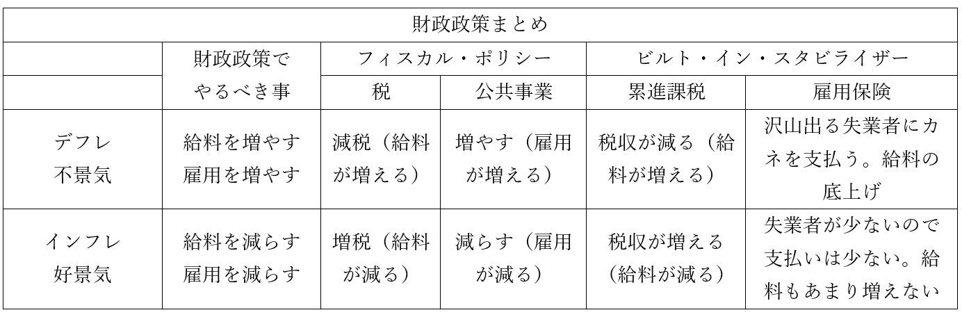 財政政策まとめ