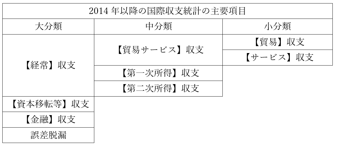 国際収支表1