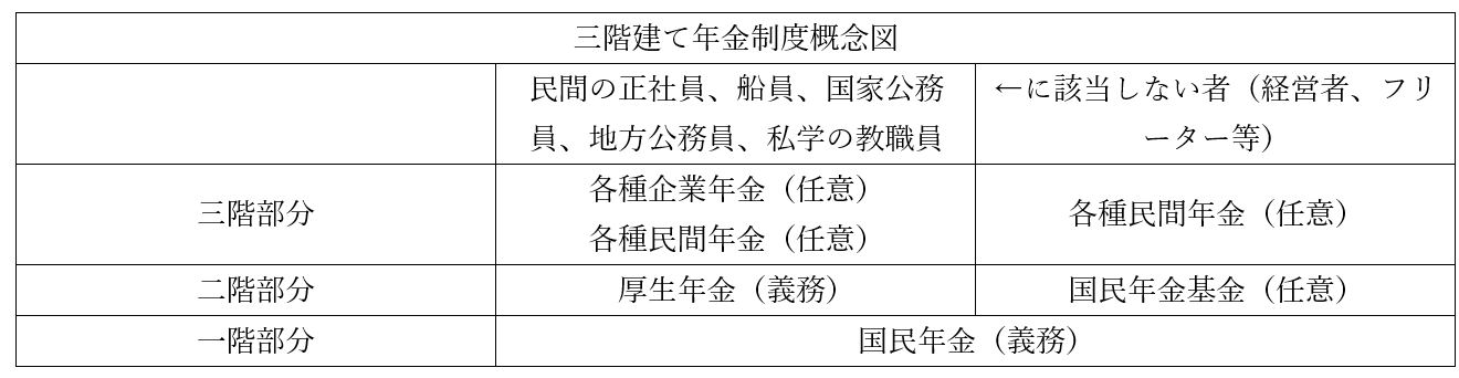 三階建て年金制度概念図