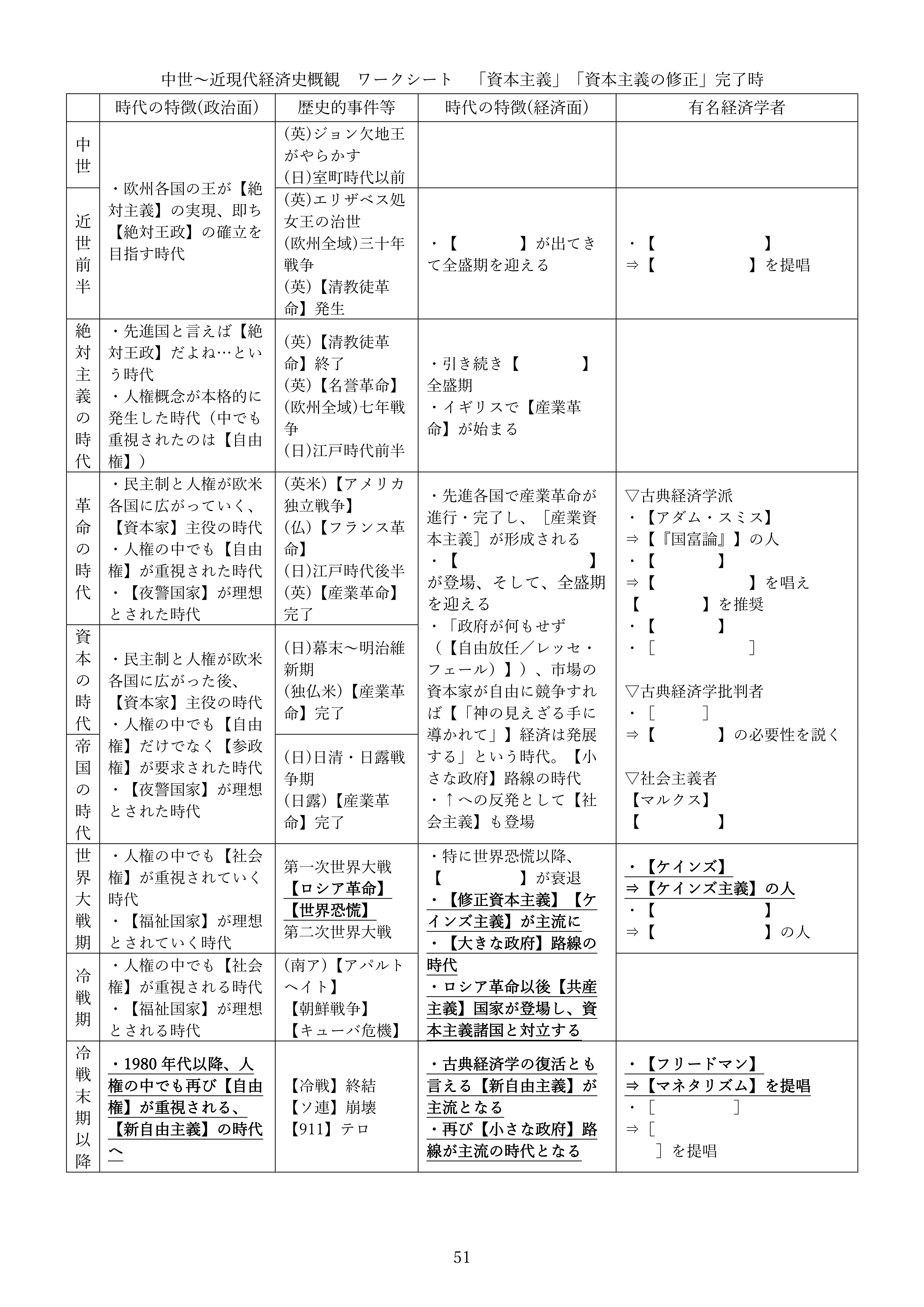 中世～近現代経済史概観　ワークシート