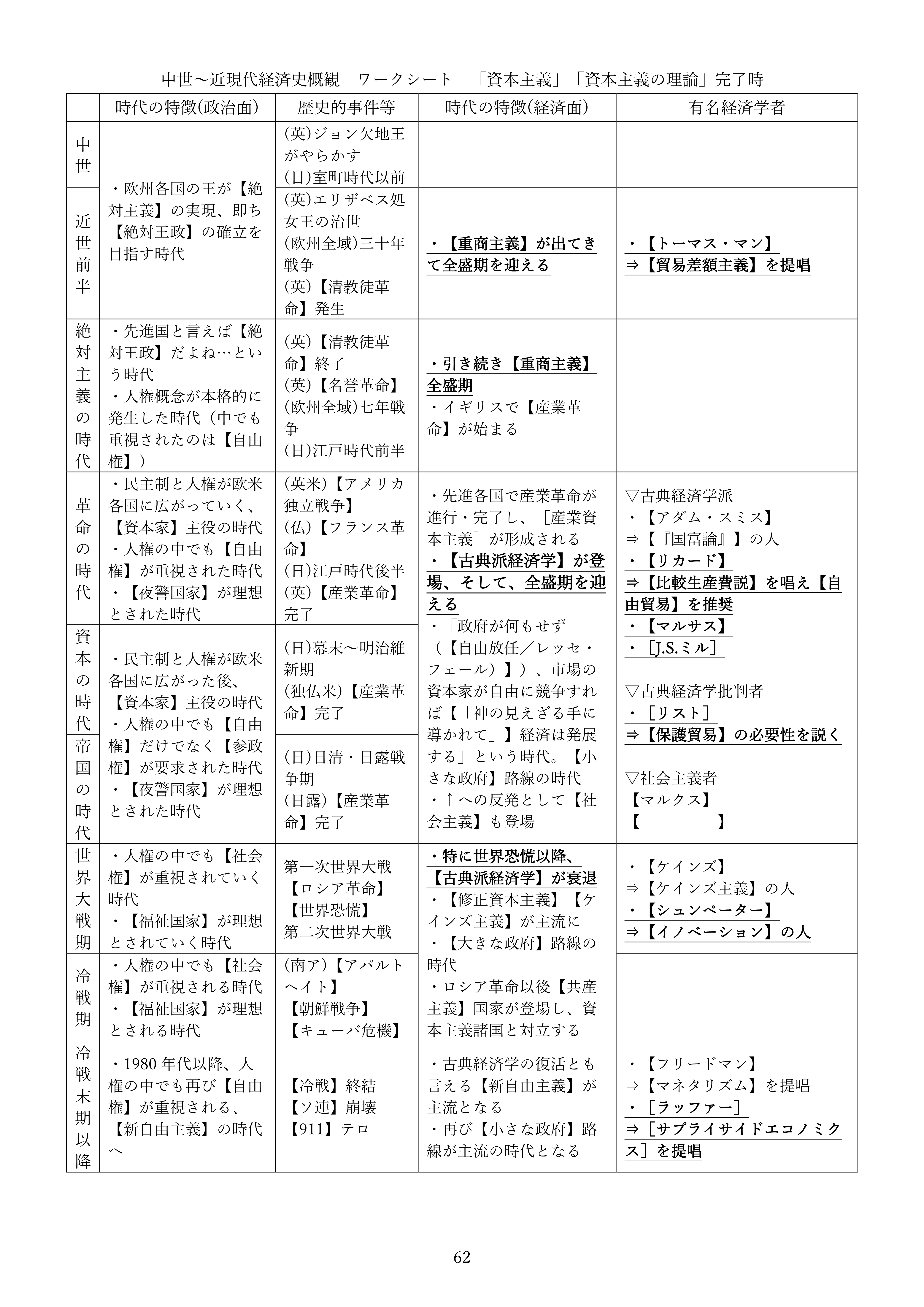 中世～近現代経済史概観　ワークシート