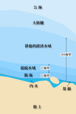 基線、領海、接続水域、排他的経済水域