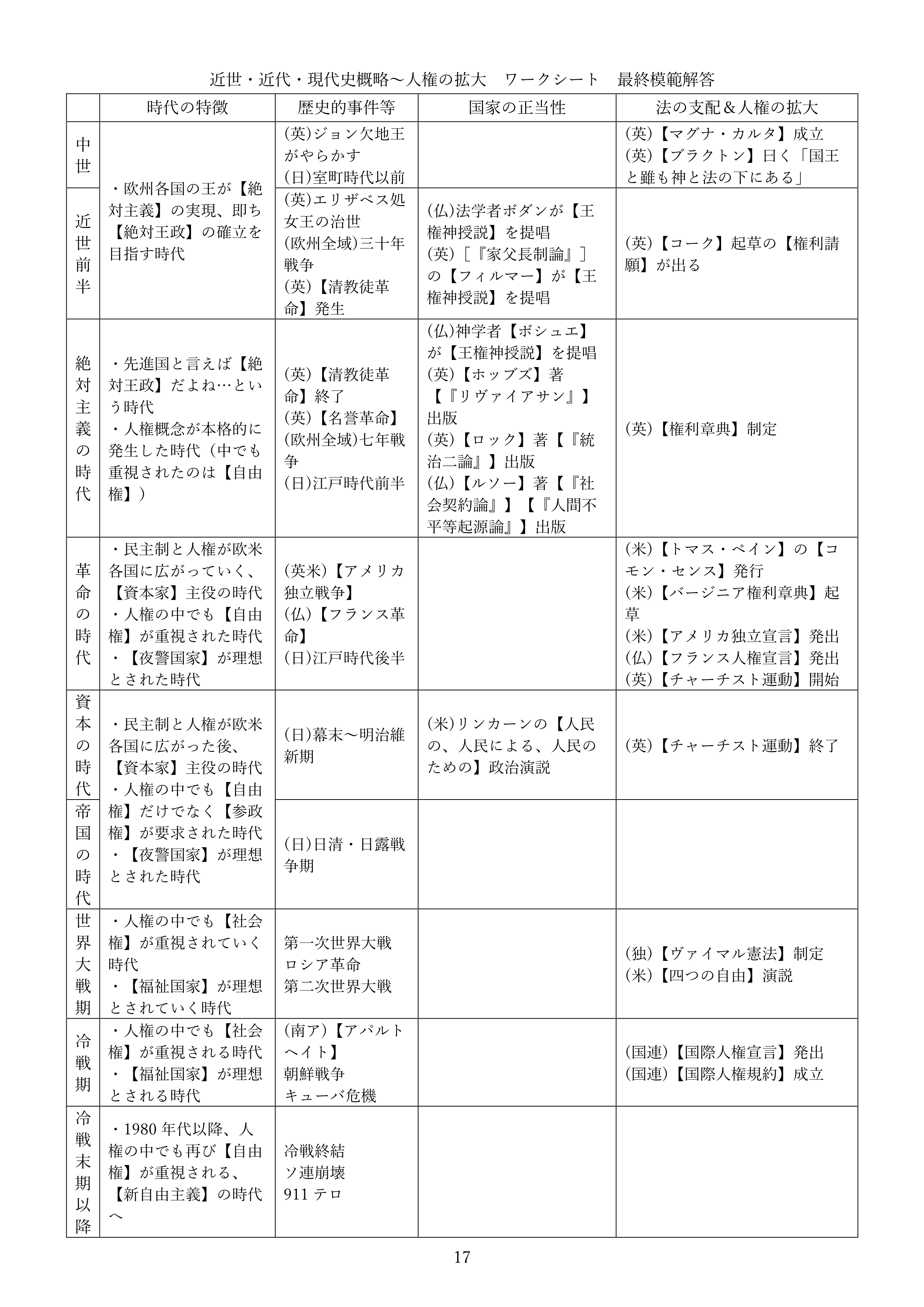 近世・近代・現代史概略～人権の拡大　ワークシート　現時点での模範解答