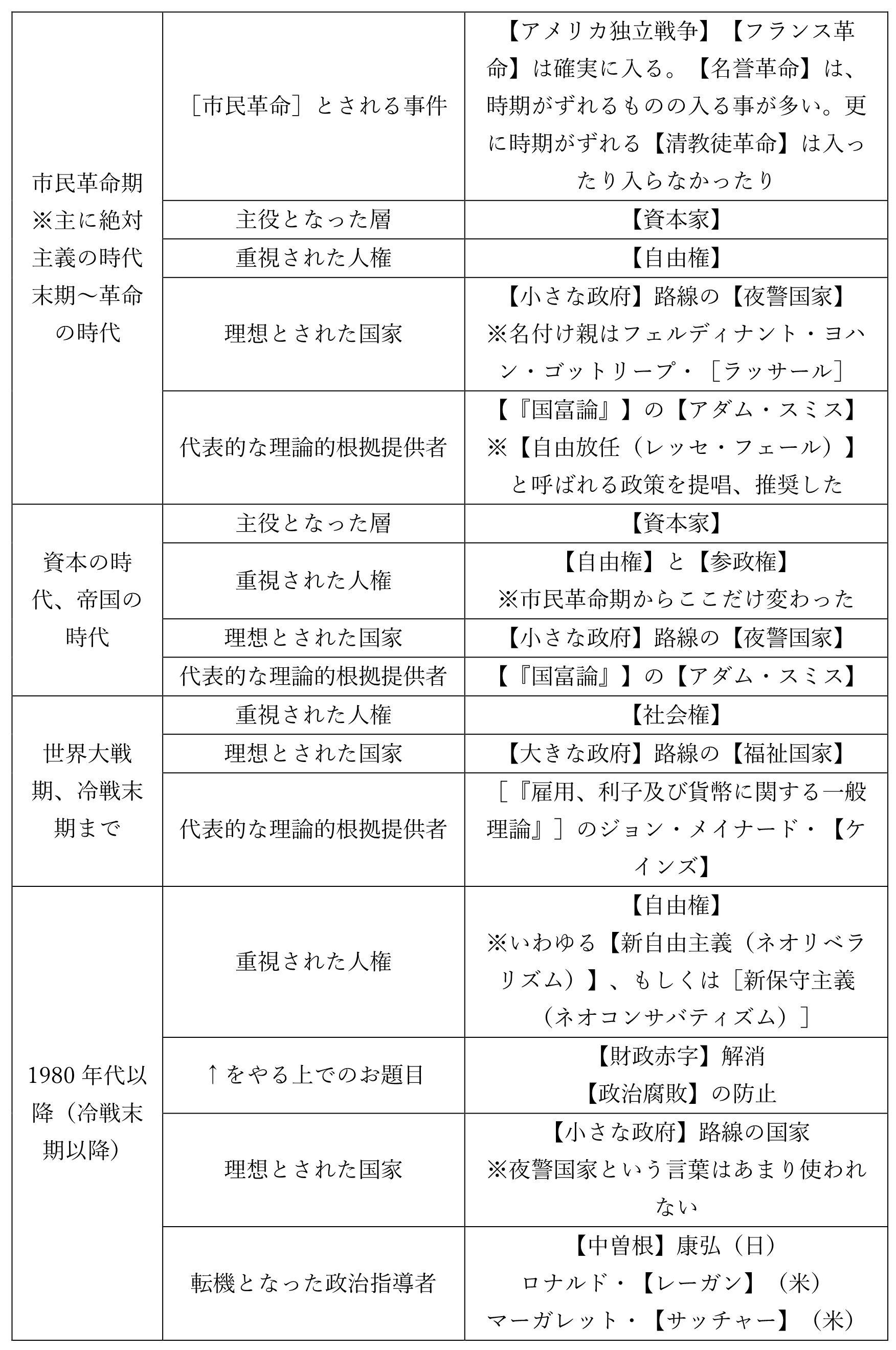 1980年代以降特徴まとめ