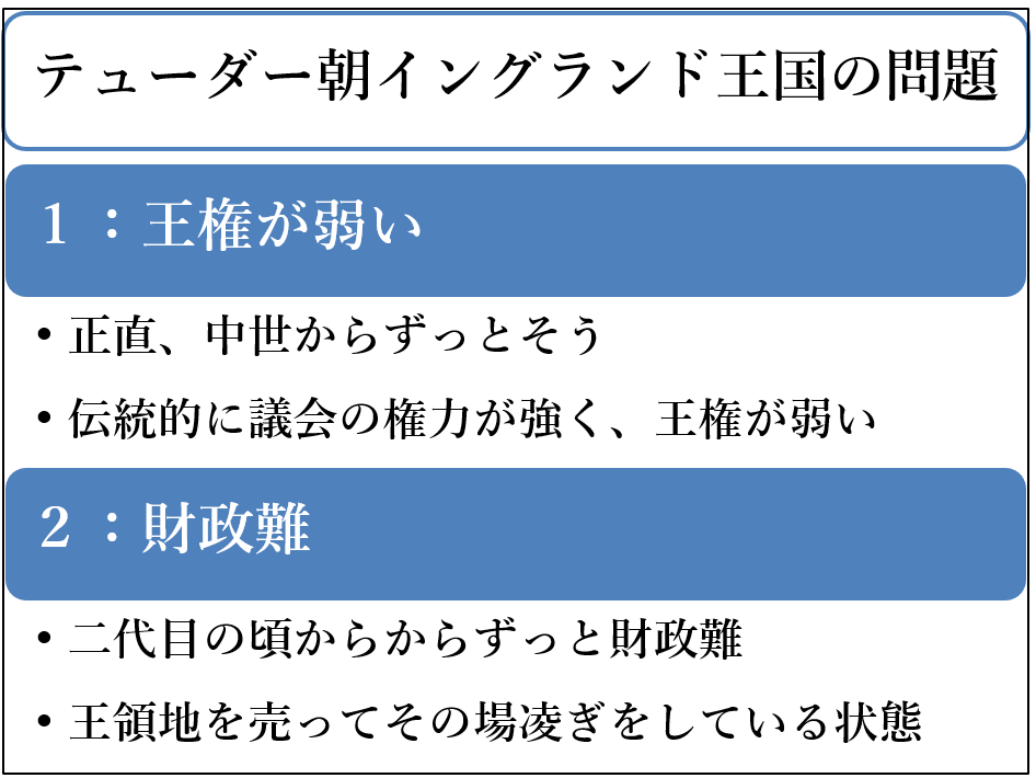 テューダー朝イングランド王国が抱えていた問題