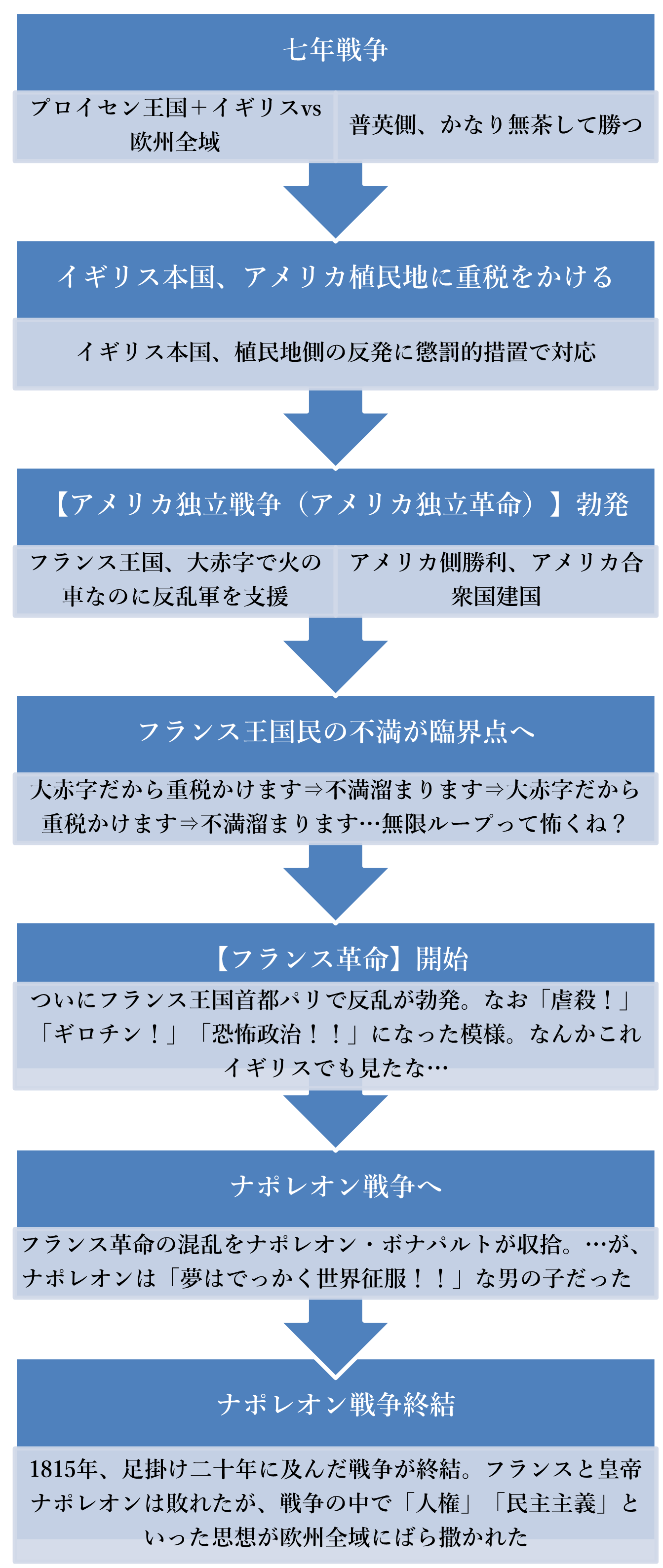 七年戦争からフランス革命のまとめ