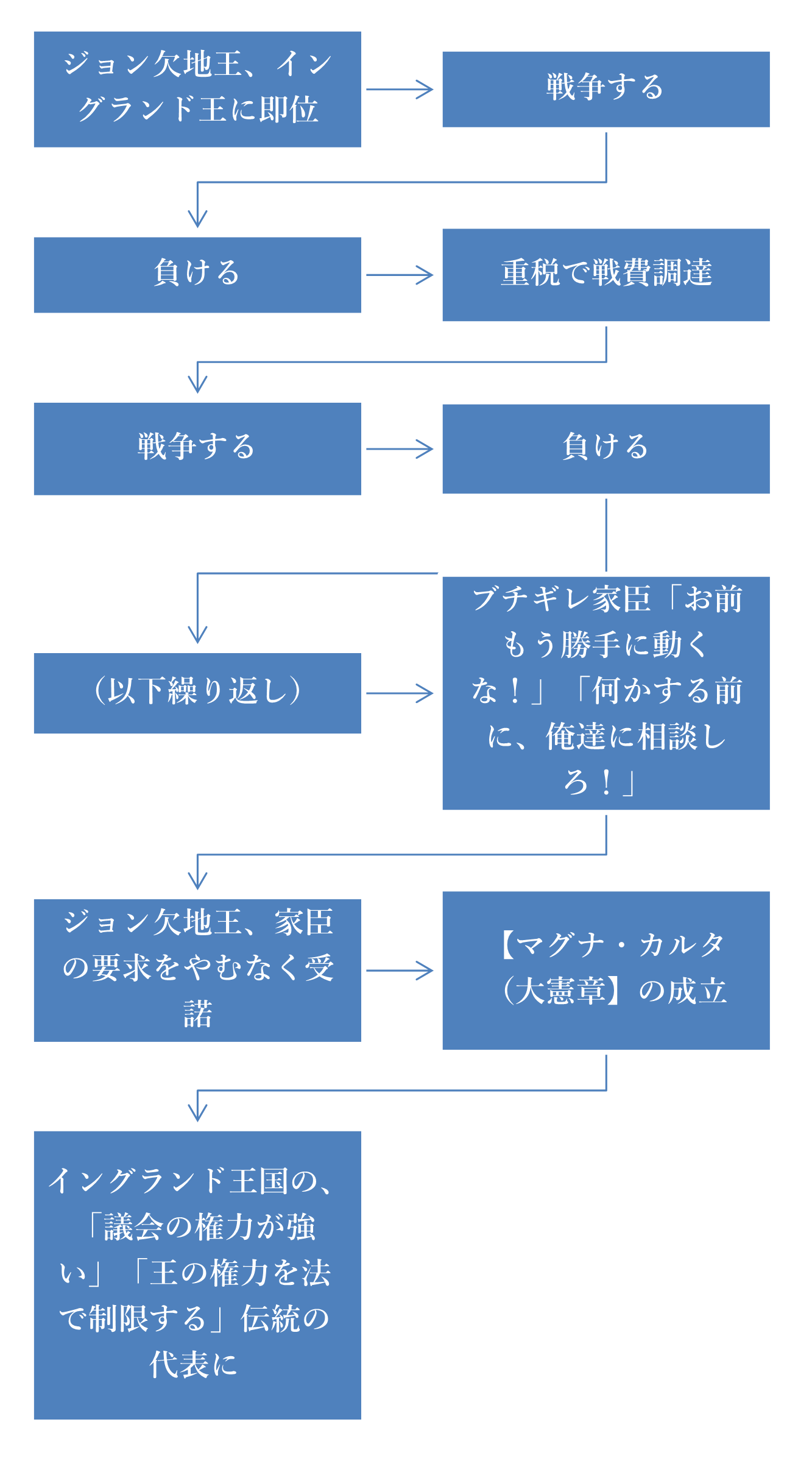 ジョン欠地王の軌跡まとめ