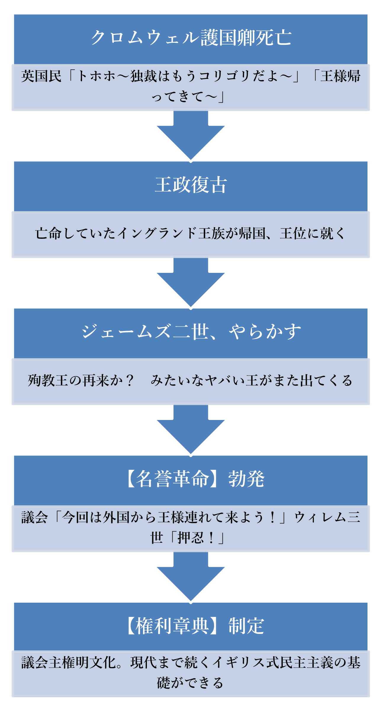 名誉革命のまとめ