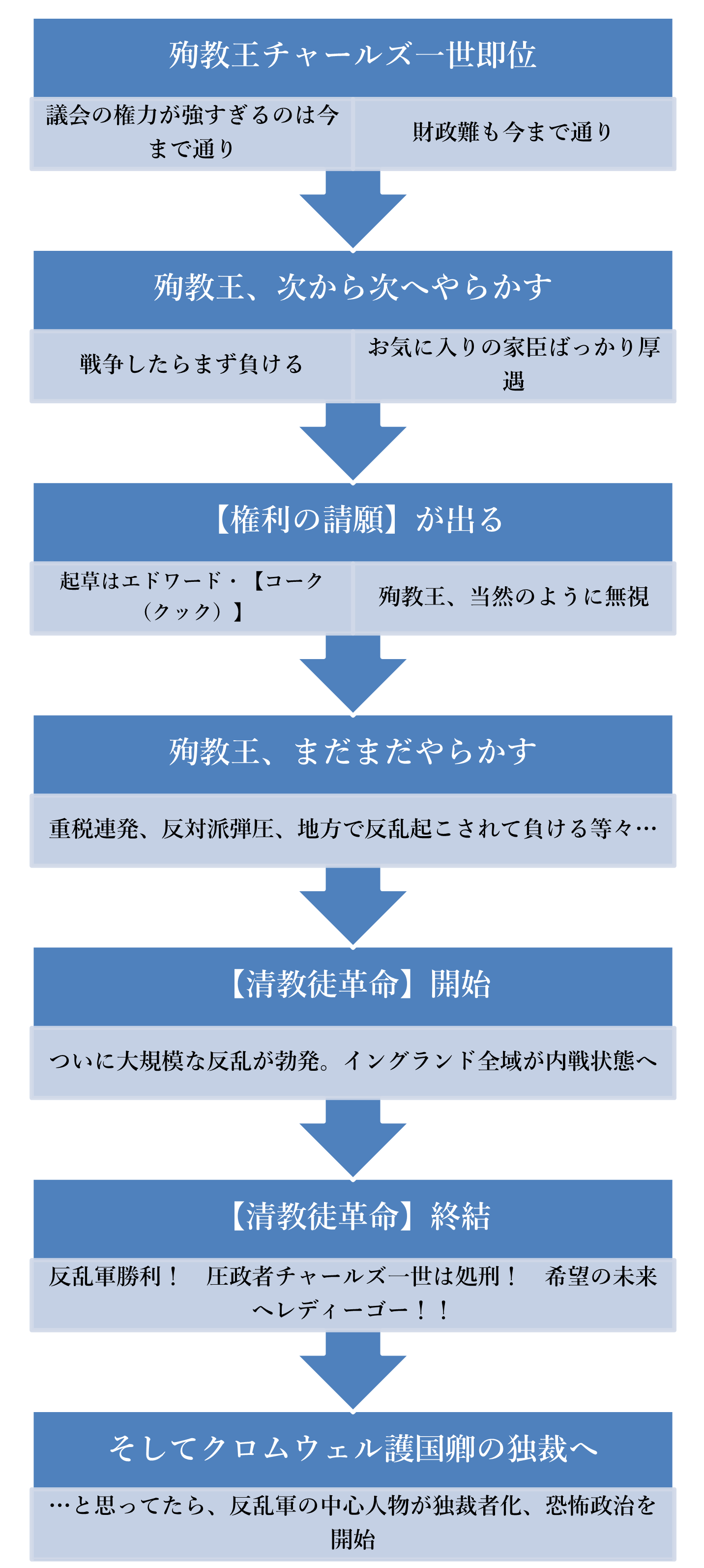 清教徒革命まとめ