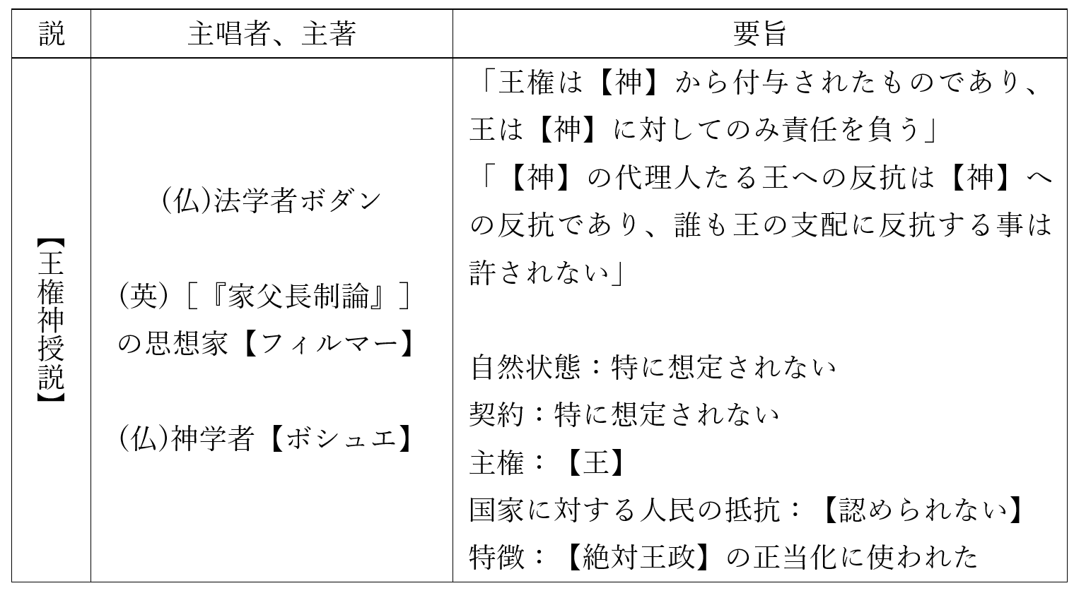 王権神授説まとめ