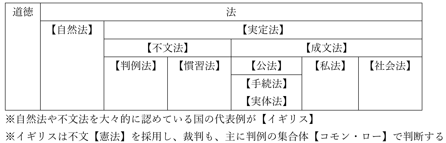 法の種類まとめ2