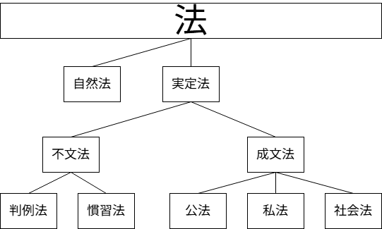 法の種類まとめ2