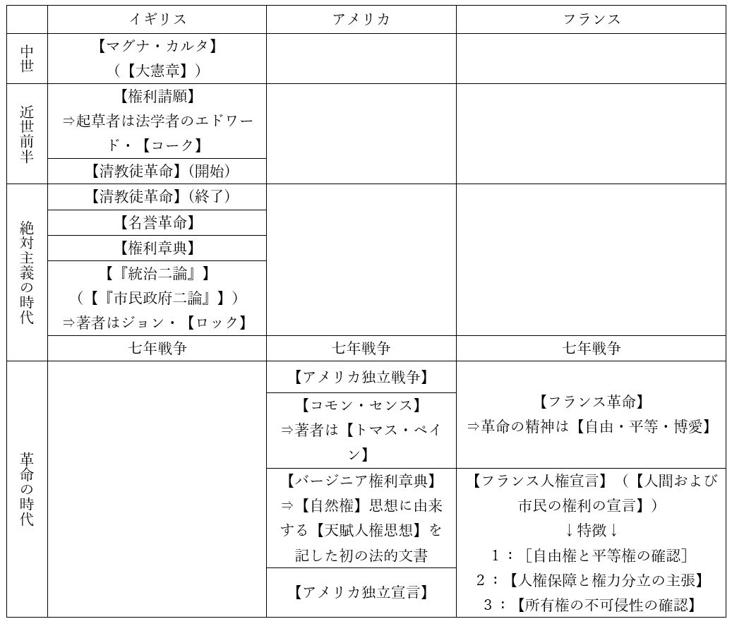 フランス人権宣言まで人権文書まとめ