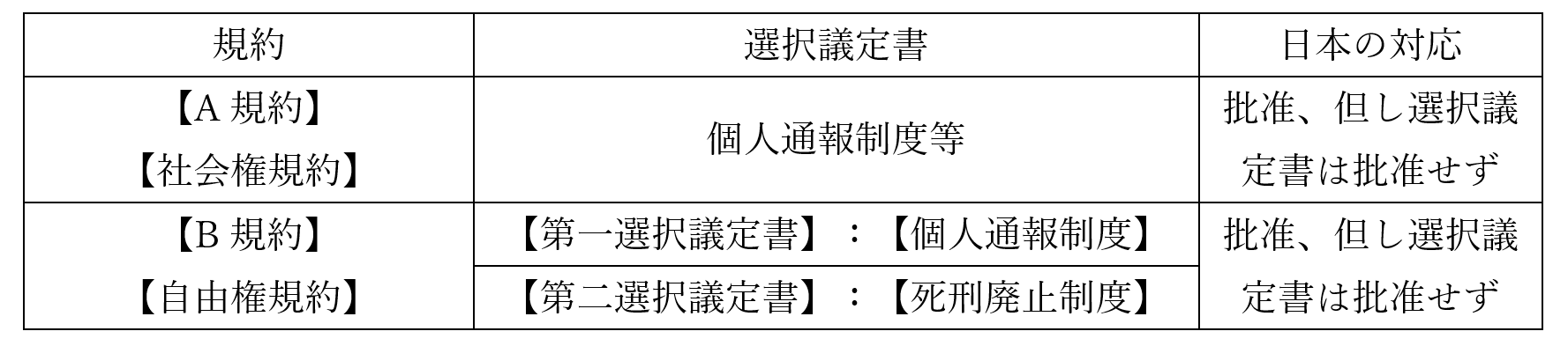 国際人権規約まとめ