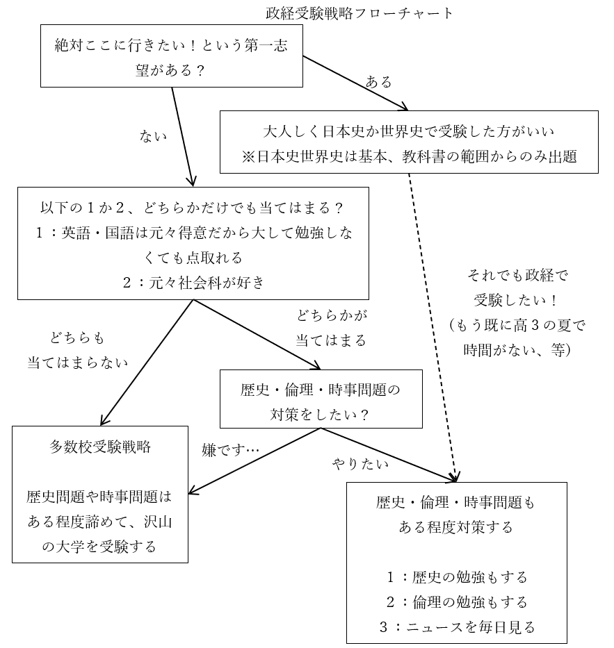 政経受験戦略フローチャート